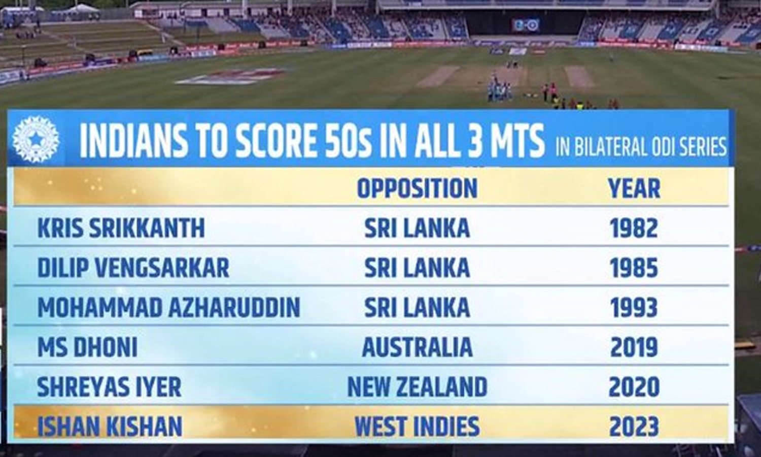 Ishan-Kishan-list