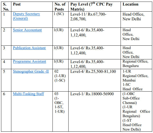 Sahitya Akademi Recruitment 2023