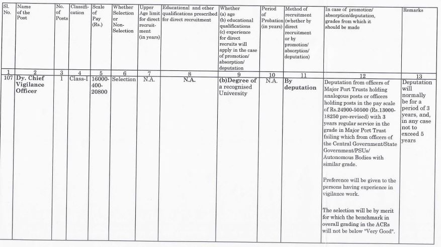 Mumbai Port Authority Recruitment