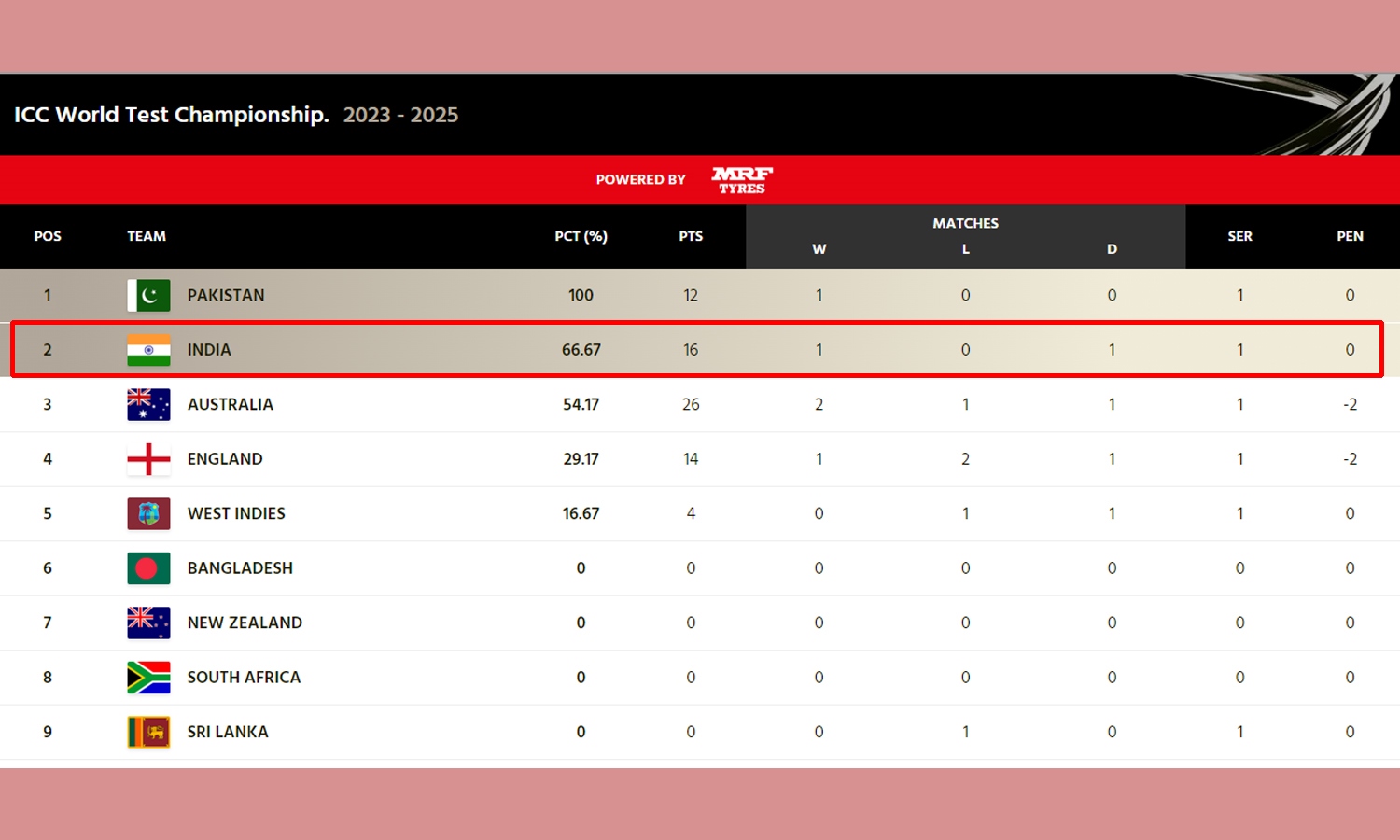 WTC-Points-Table